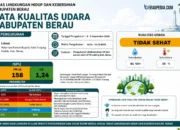 Uji Laboratorium Kualitas Udara Berau Masih Tidak Sehat, PM10 Capai 158